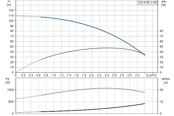 Кривая характеристики насосов SQ/SQE 2-85