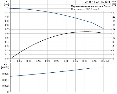 Кривая характеристики насосов UP 15-14 BA PM