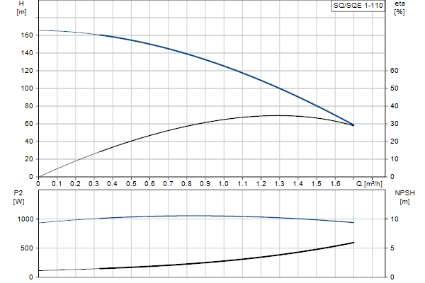 Кривая характеристики насосов SQ/SQE 1-110