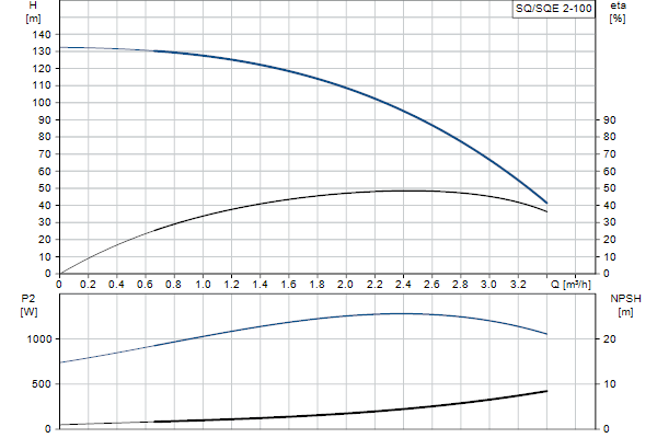Кривая характеристики насосов SQ/SQE 2-100