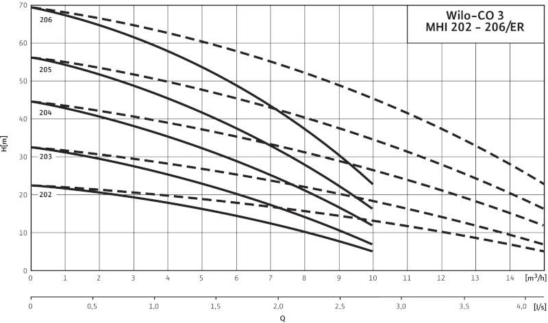 Кривая характеристики насосов CO-3 MHI 203/ER