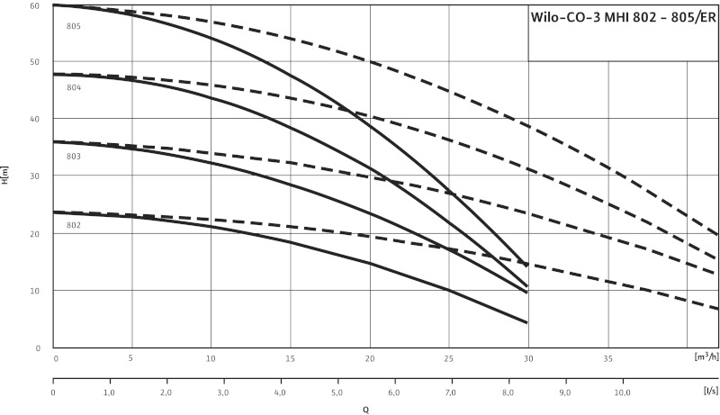 Кривая характеристики насосов CO-3 MHI 803/ER